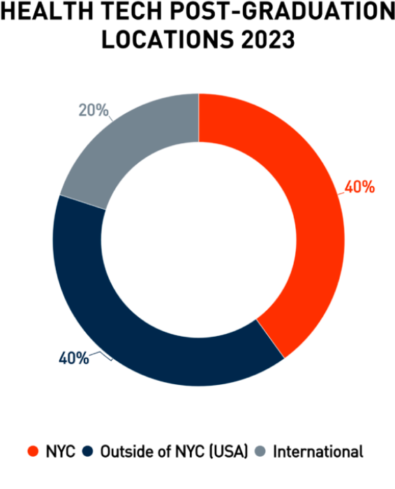Health Tech Post-Graduation Locations 2023 - graphic