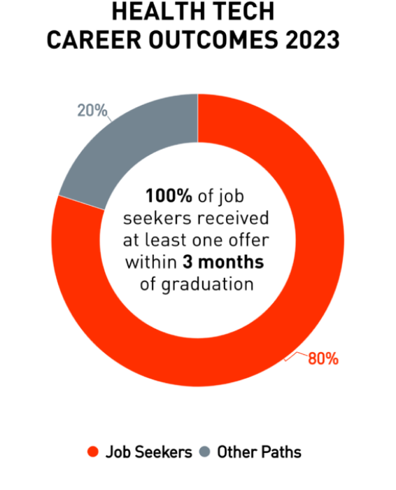 Health Tech Career Outcomes 2023 - graphic